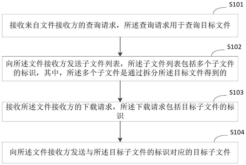 File transmission method, device and system