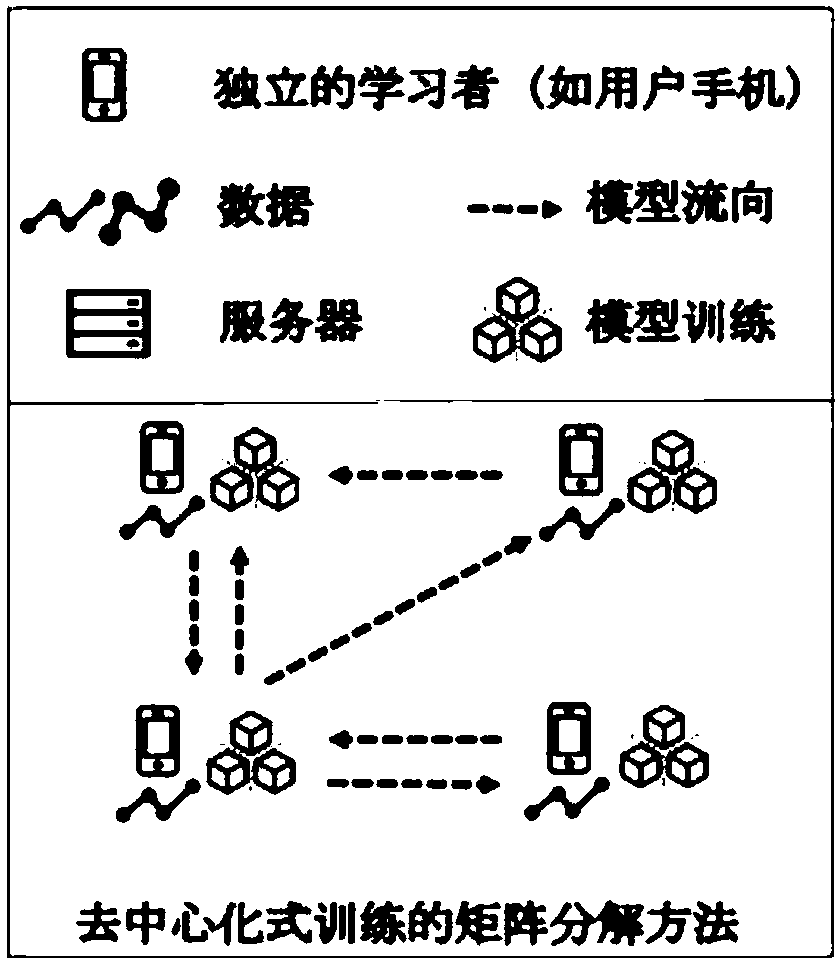 Recommendation system construction method and device