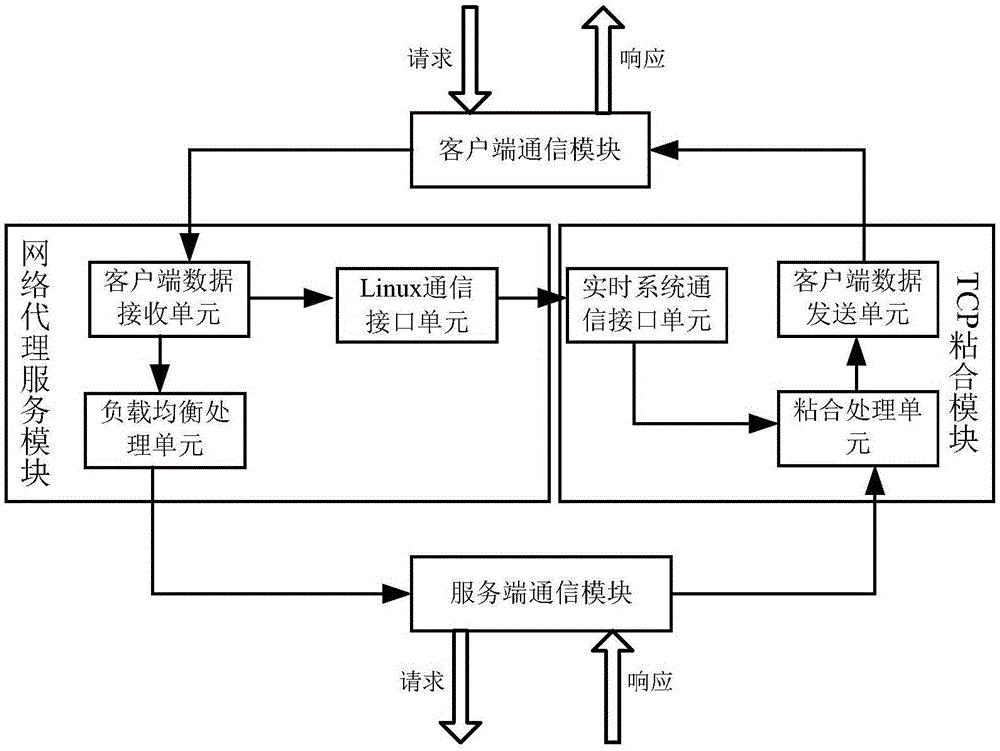 TCP (transmission control protocol) bonding system and TCP bonding method on basis of multi-core network processors