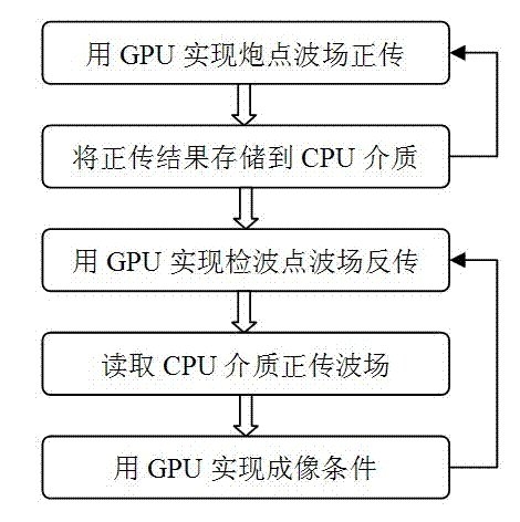 Method based on graphics processor for computing direct pre-stack reverse-time migration based on irregular topography