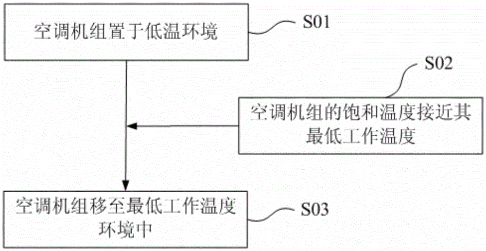 Test method for cold start of air conditioning system