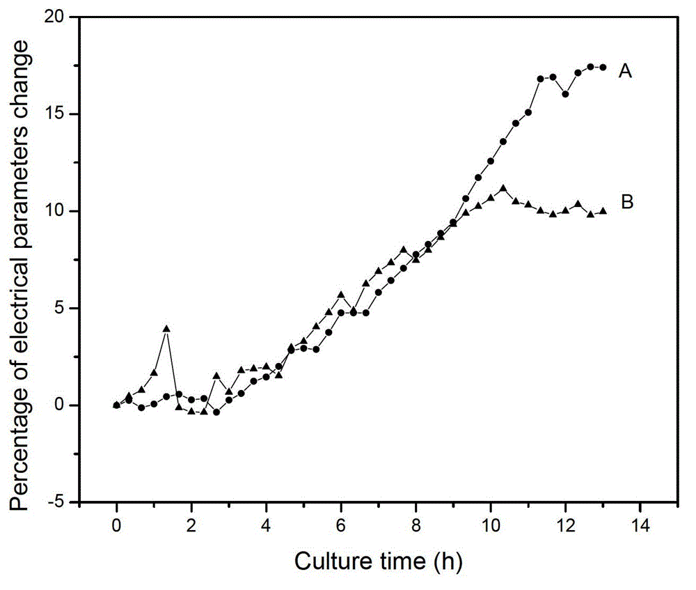Method for automatically surveying and mapping growth curve of microorganism in food