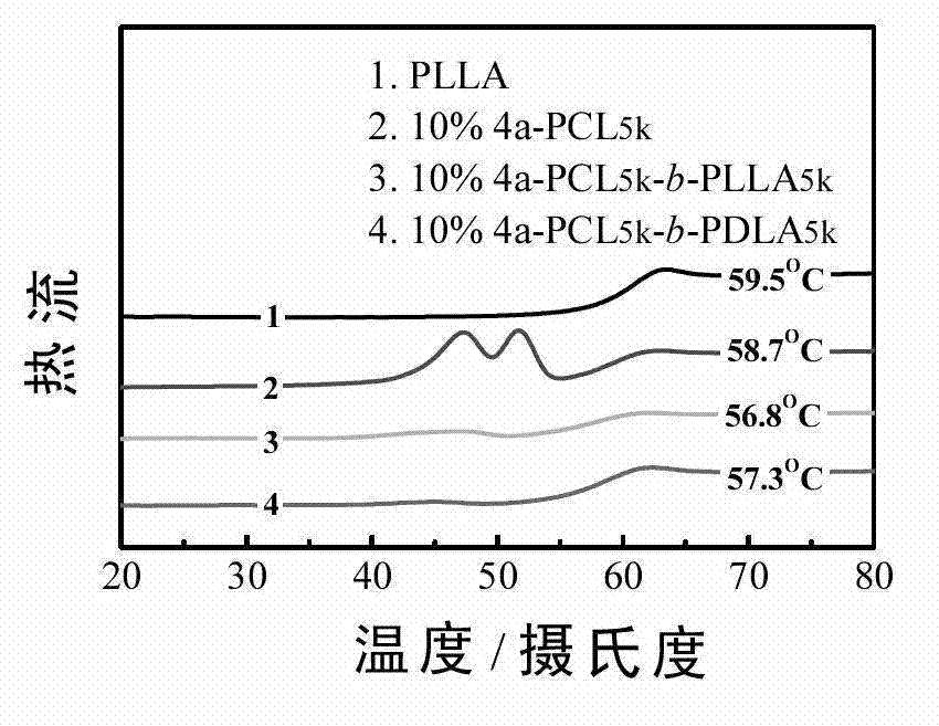 Multi-arm block copolymer, preparation method and application of multi-arm block copolymer in improvement of mechanical property of poly-L-lactic acid thereof