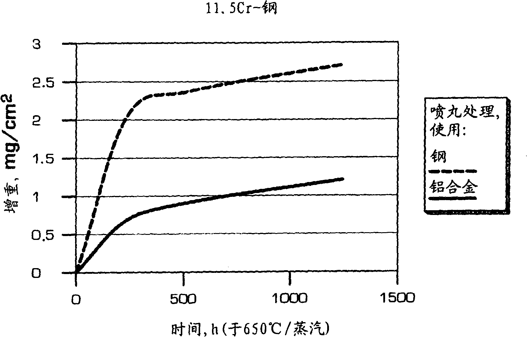 Method for surface treatment of Cr-steel