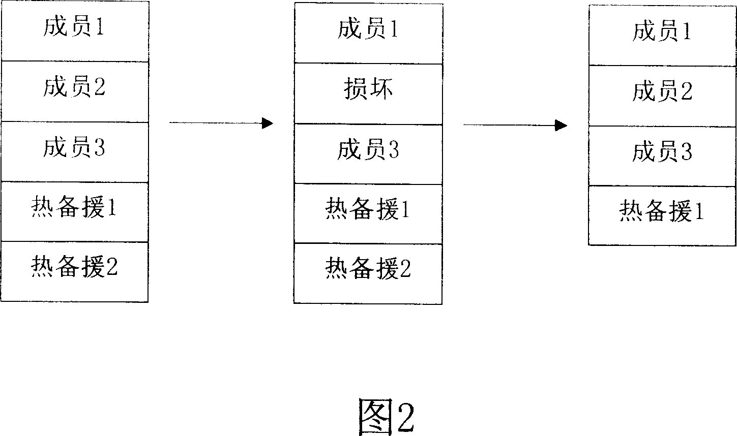 Automatic reconstruction method for disk redundancy array device
