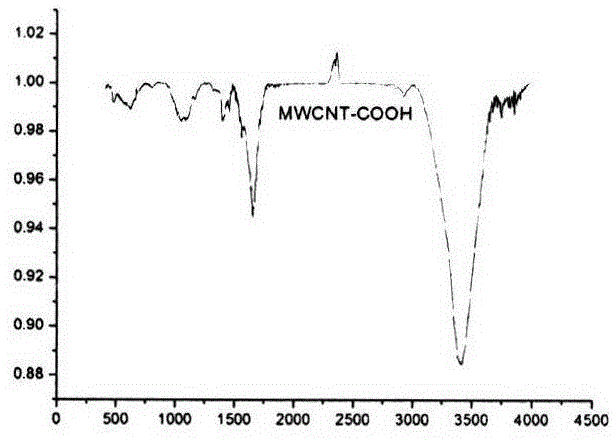 Preparation of a multi-walled carbon nanotube composite material modified by folic acid and chitosan