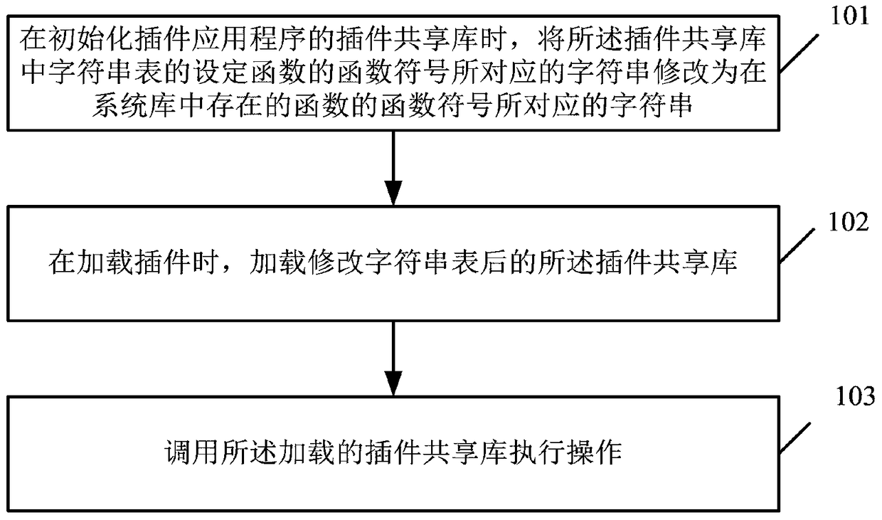 A plug-in loading processing method and device