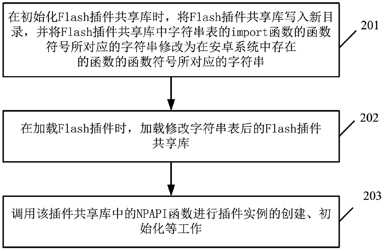 A plug-in loading processing method and device