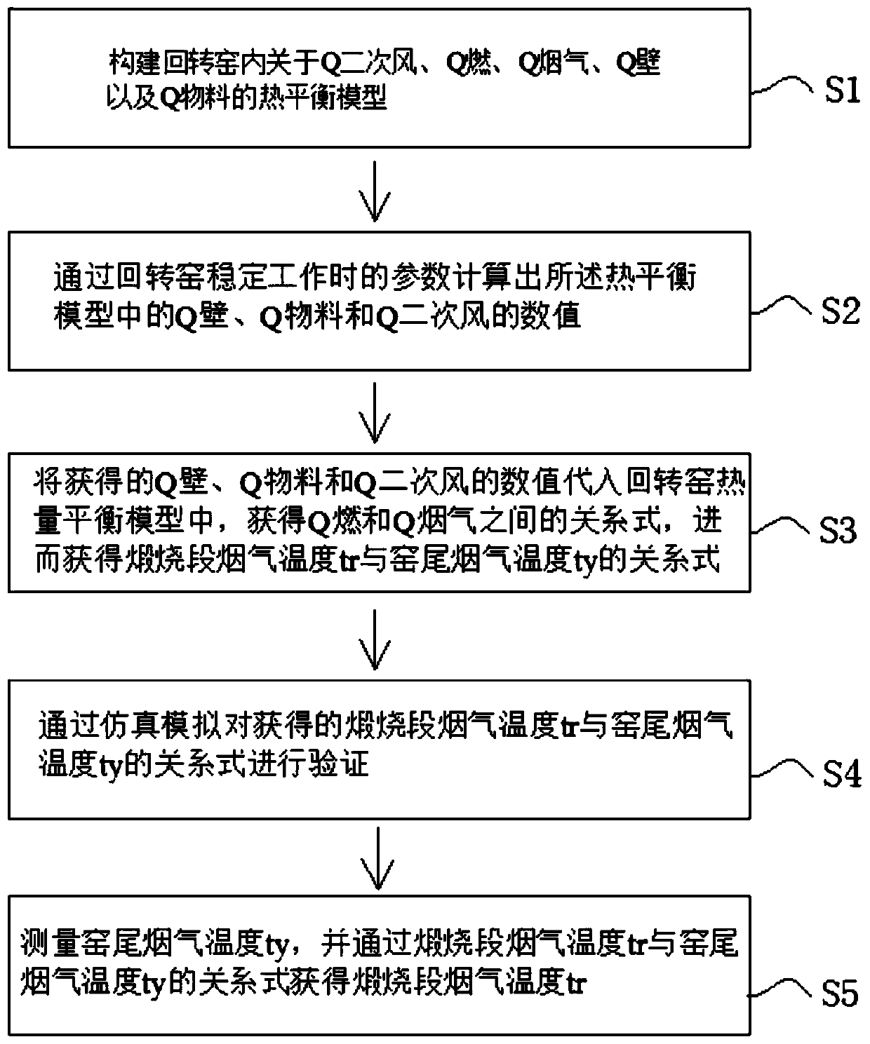 Method and system for online predication of flue gas temperature of calcination section in rotary kiln