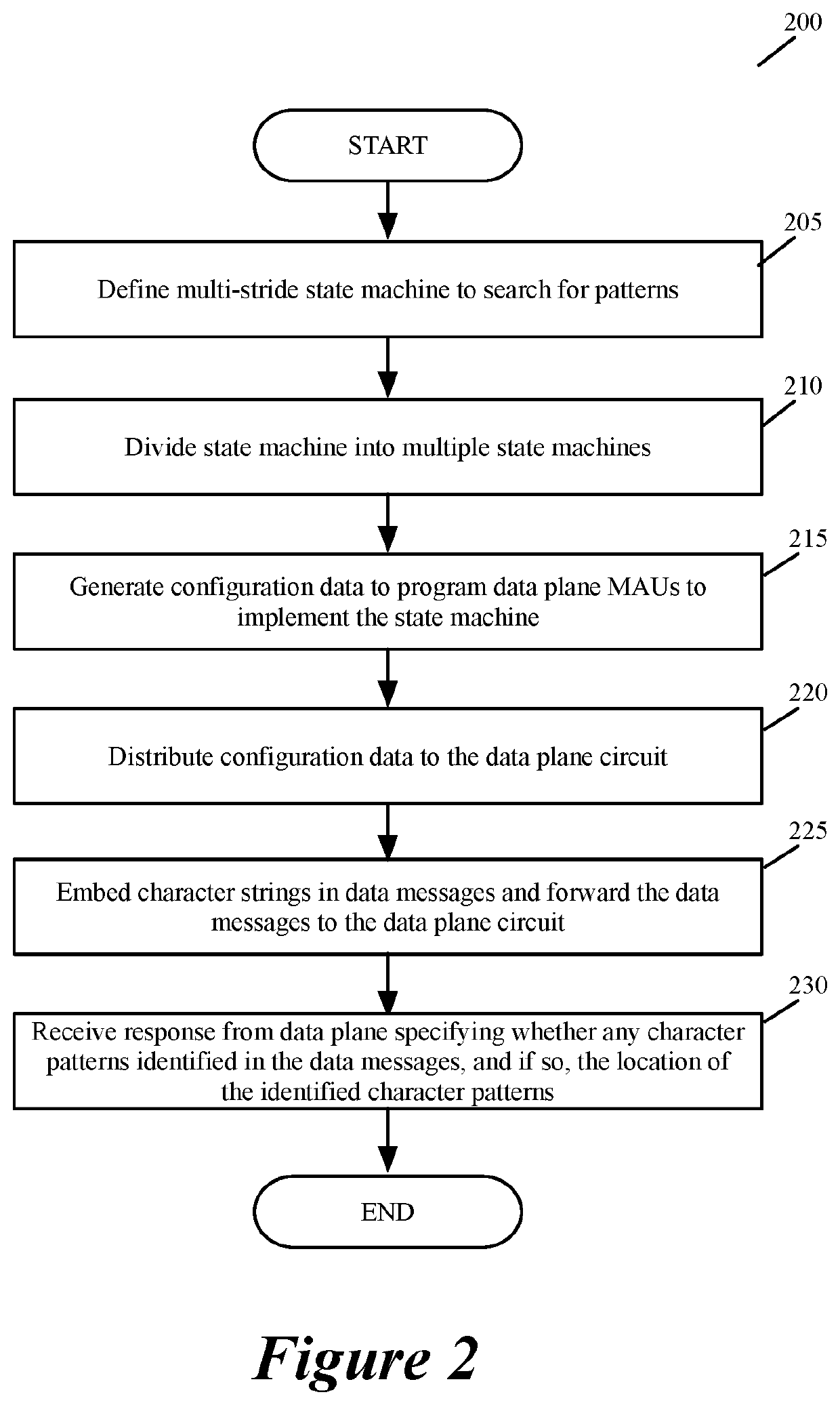 Configuring and performing character pattern recognition in a data plane circuit