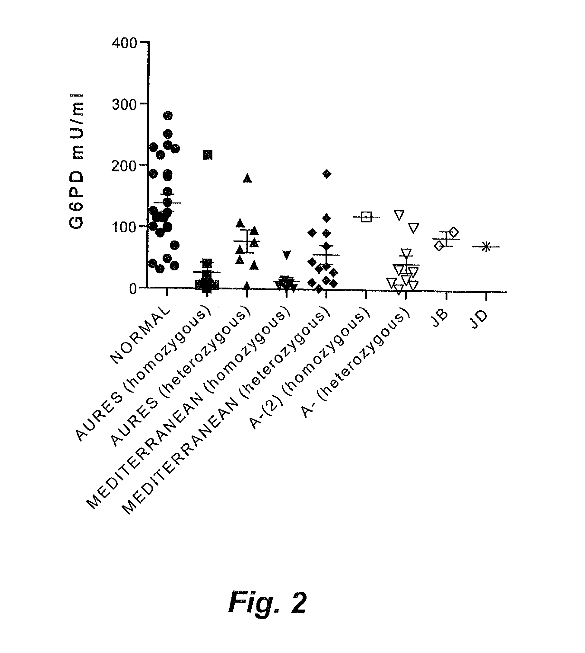 Genetic biomarkers for glucose-6-phosphate dehydrogenase deficiency