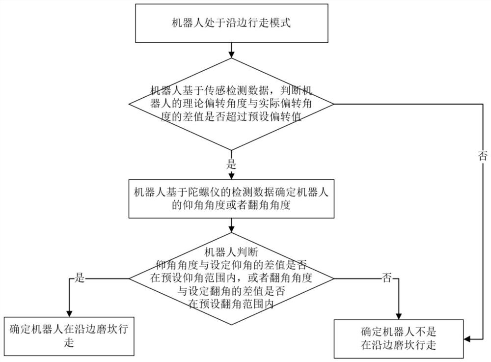 The detection method of the robot walking along the edge of the ridge and the detection and processing method of the card