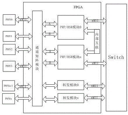 Industrial Ethernet switch integrating PRP/HSR redundant protocols