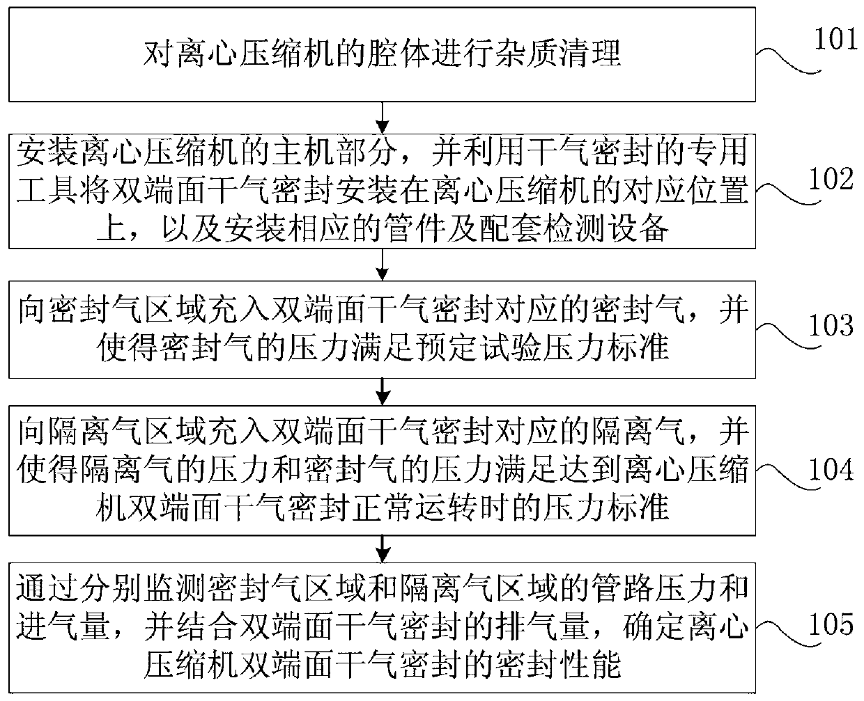 Method and device for testing the sealing performance of double-end dry gas seals of centrifugal compressors