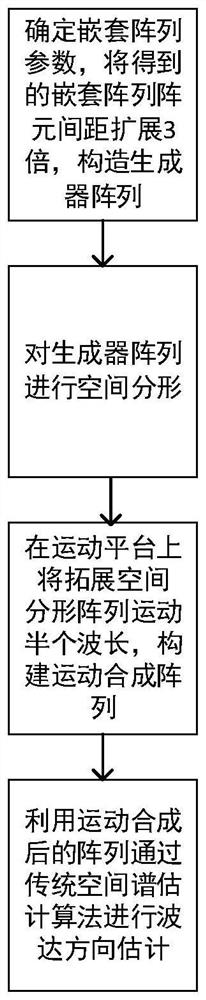 Motion platform expansion space fractal array design method for direction of arrival estimation