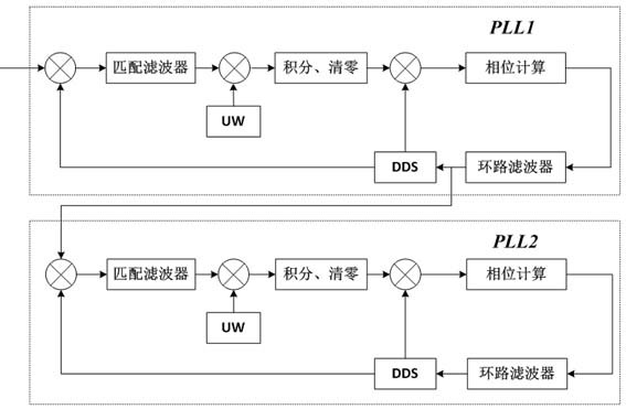 Satellite signal carrier synchronization method and system