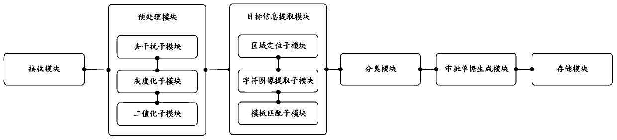 Financial bill processing method and device, equipment and readable storage medium