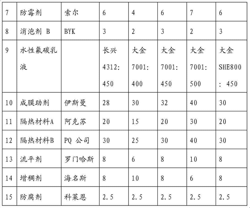 Water-based fluorocarbon heat insulation coating and preparation method