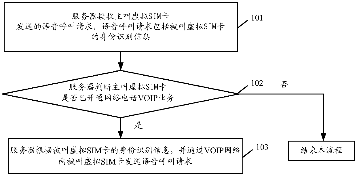 Voice communication realization method and server