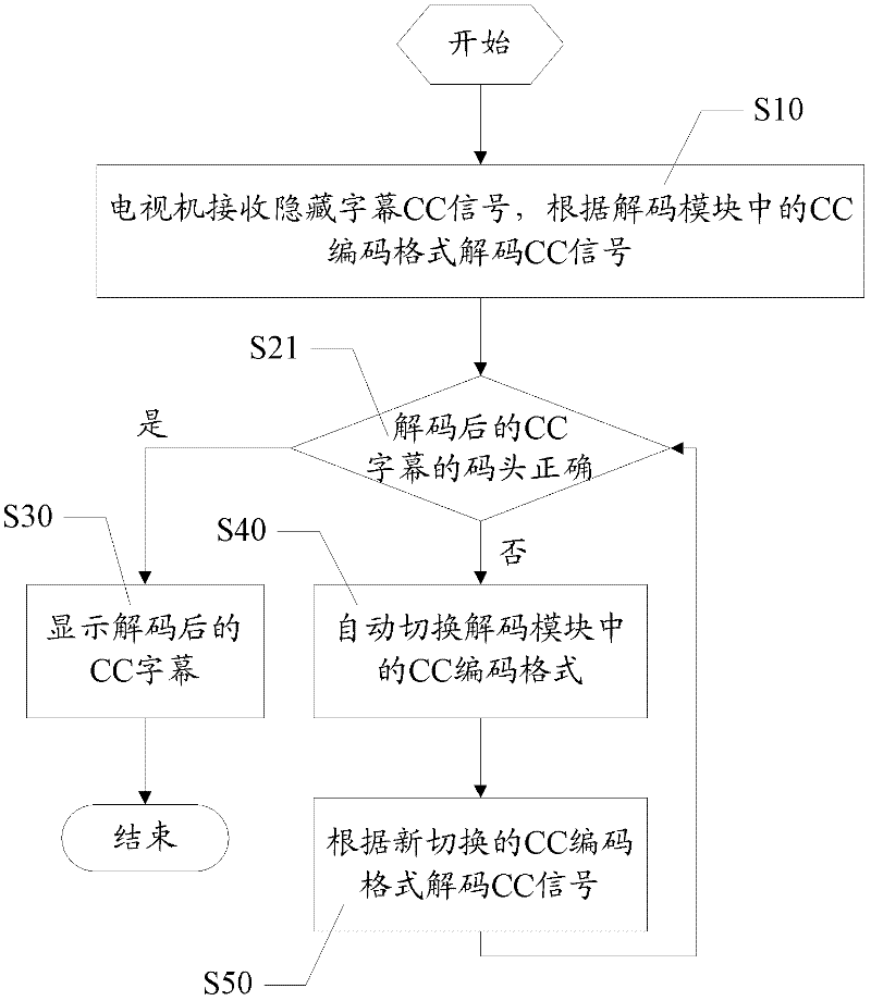 Method and system for automatically displaying multi-format hidden captions of television set