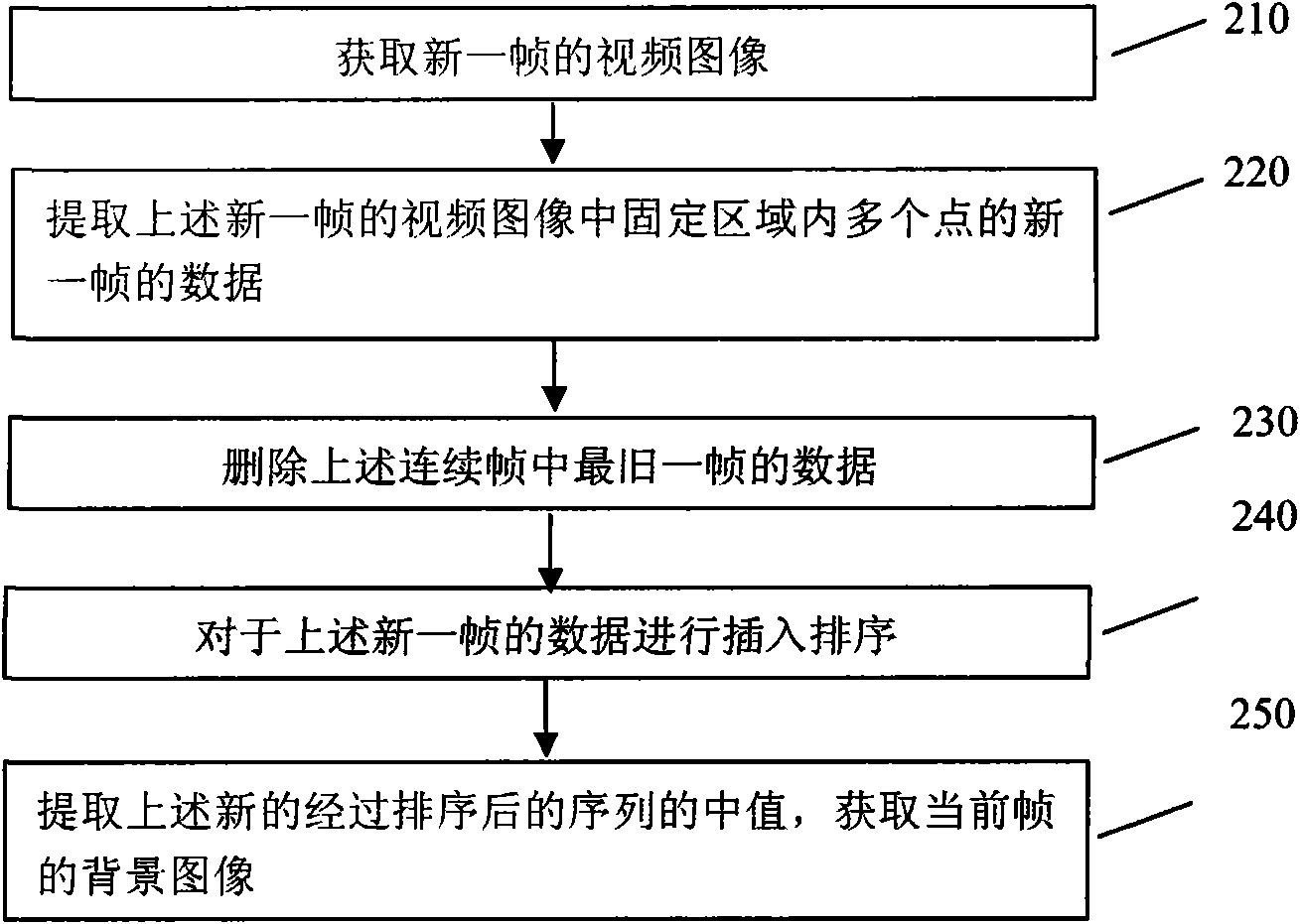 Method and system for processing background image collected in moving target detection