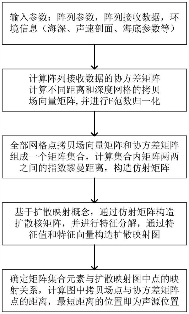 Underwater sound source matching field positioning method based on diffusion mapping