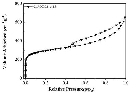 Preparation method and application of Cu/N doped carbon nanosheet catalyst with high stability