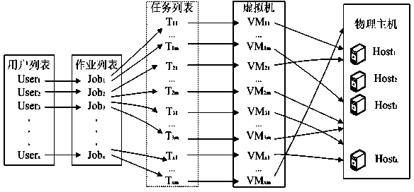 Cloud environment task scheduling method based on improved ant colony algorithm