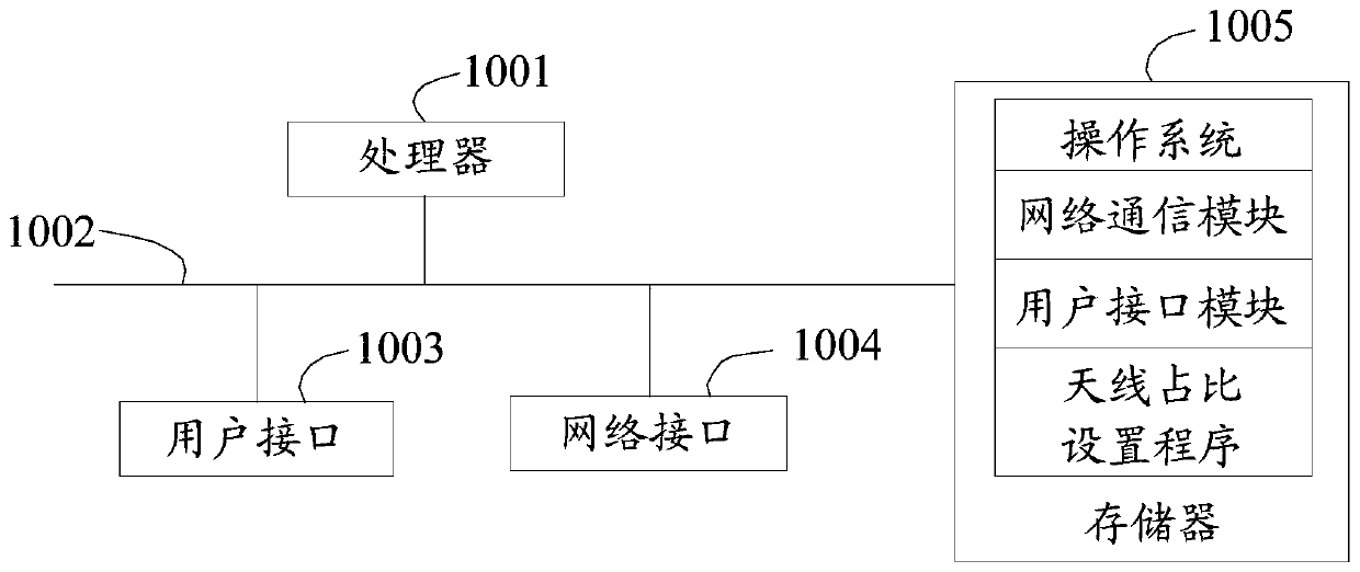 Antenna proportion setting method, device, user equipment and storage medium