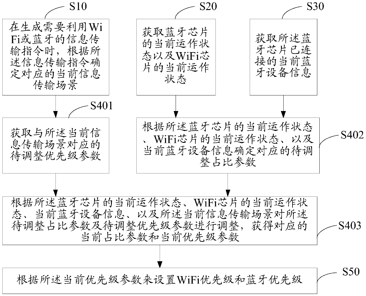 Antenna proportion setting method, device, user equipment and storage medium