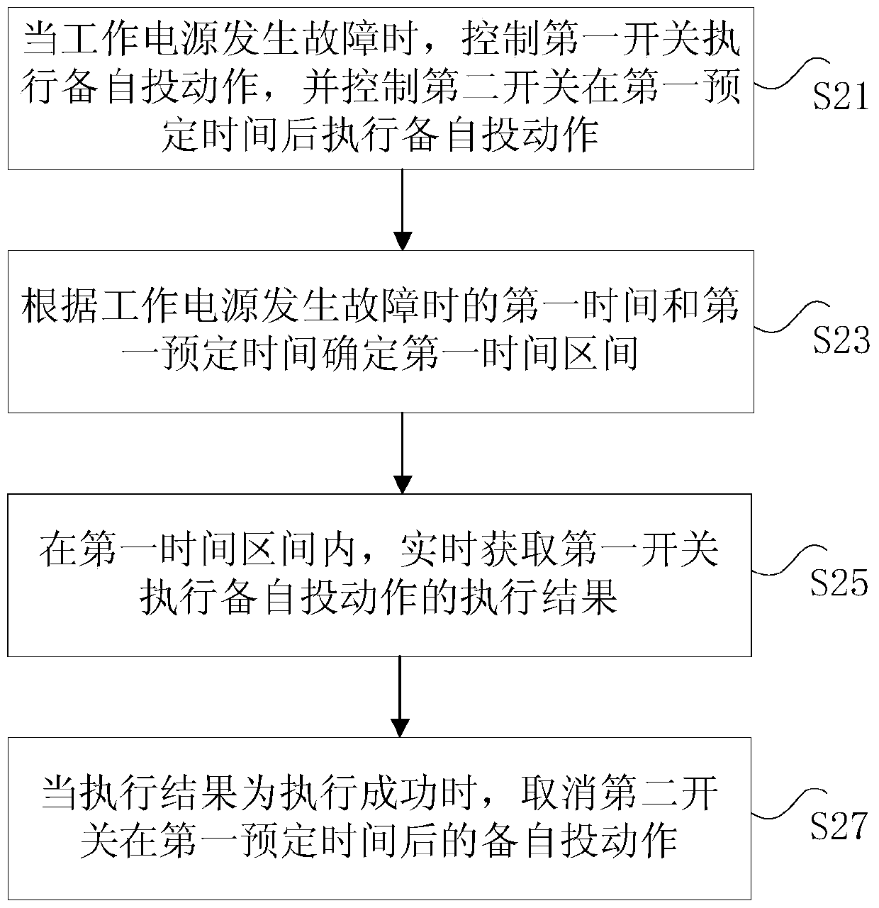 Method, device and system for automatic switching control of incoming line equipment for substations