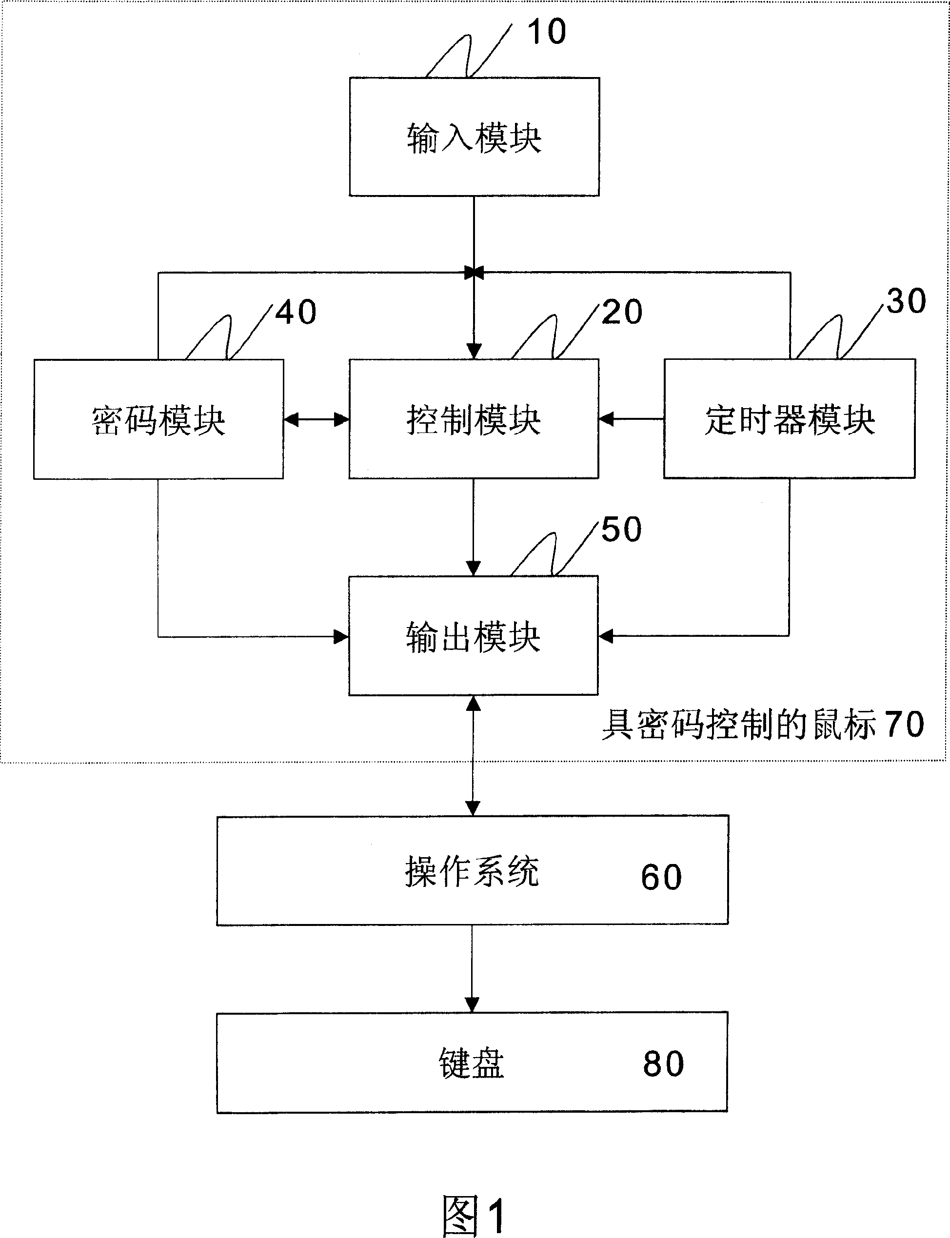 Cipher code controlled mouse and method of controlling computer by using the mouse