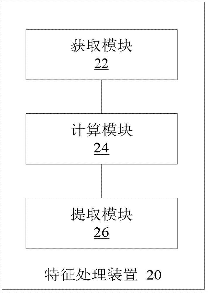 Method and device for text classification, and method and device for characteristic processing of text classification