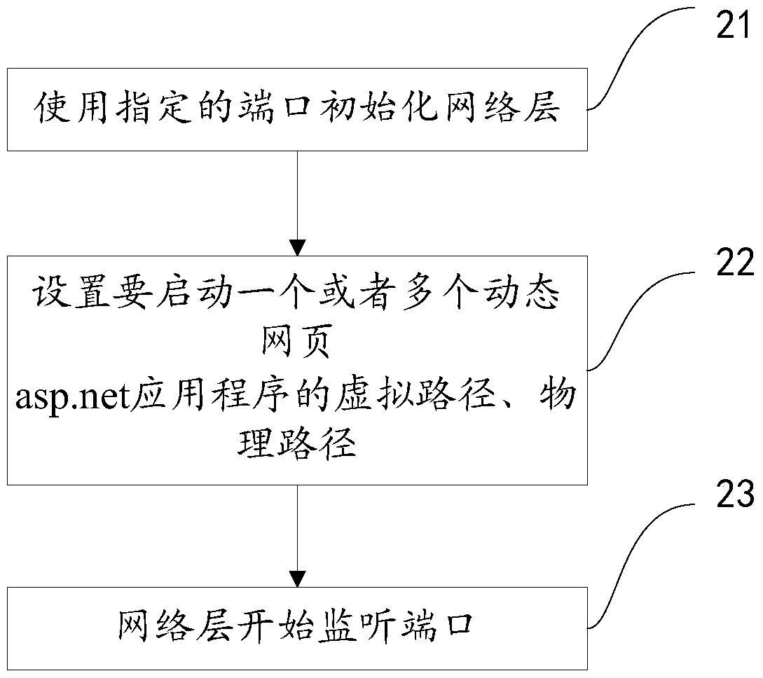 A method for running an application program and a site access device