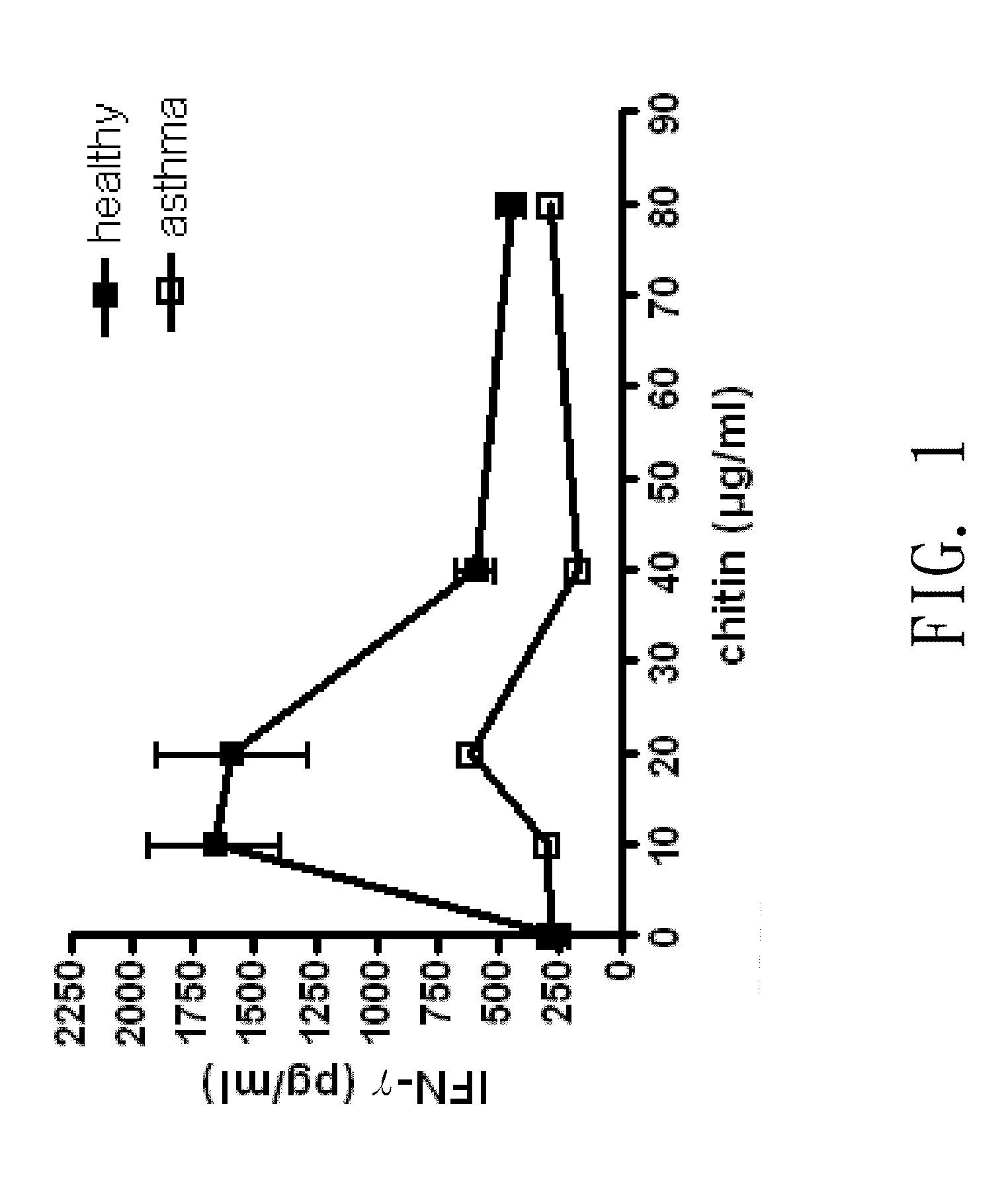 Chitin-induced immune response based method for diagnosing allergic asthma in patients