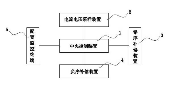 Intelligent electrical load unbalance compensation device