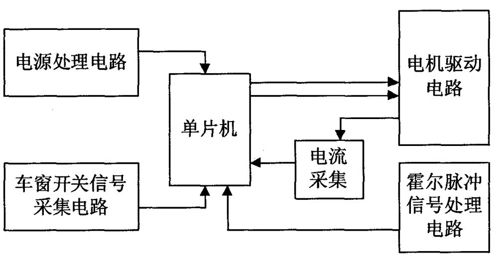 Soft stop control device for power window of automobile