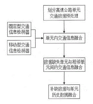 Multisource traffic information fusion method for expressways