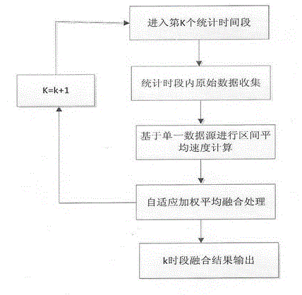 Multisource traffic information fusion method for expressways