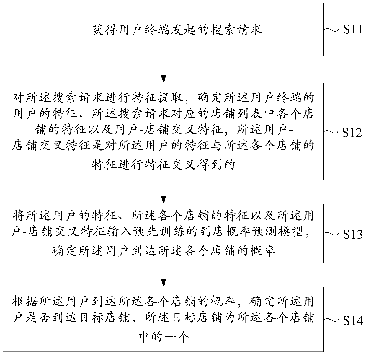 Store arrival prediction method and device, readable storage medium and electronic equipment