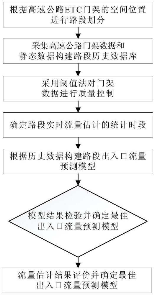 Expressway section real-time flow estimation method based on portal data