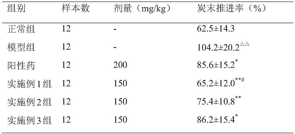 Application of medicine composition containing folium artemisiae argyi to preparing medicine for treating irritable bowel syndrome