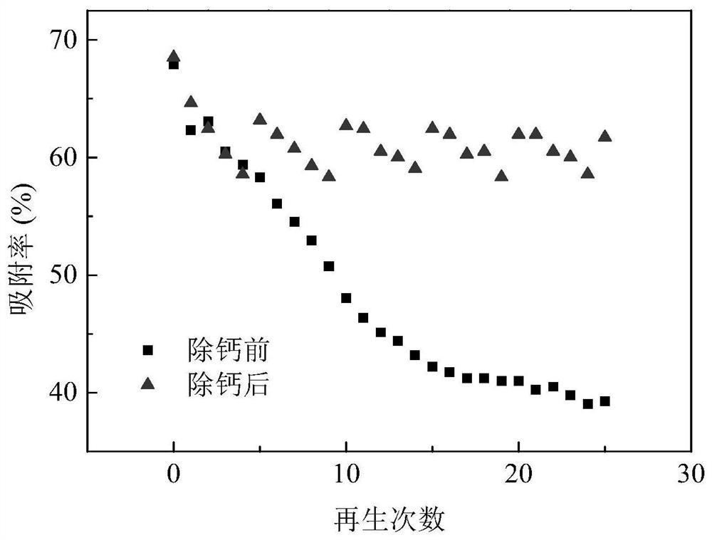 A kind of treatment system and method for improving long-term adsorption performance of ammonia nitrogen adsorption material