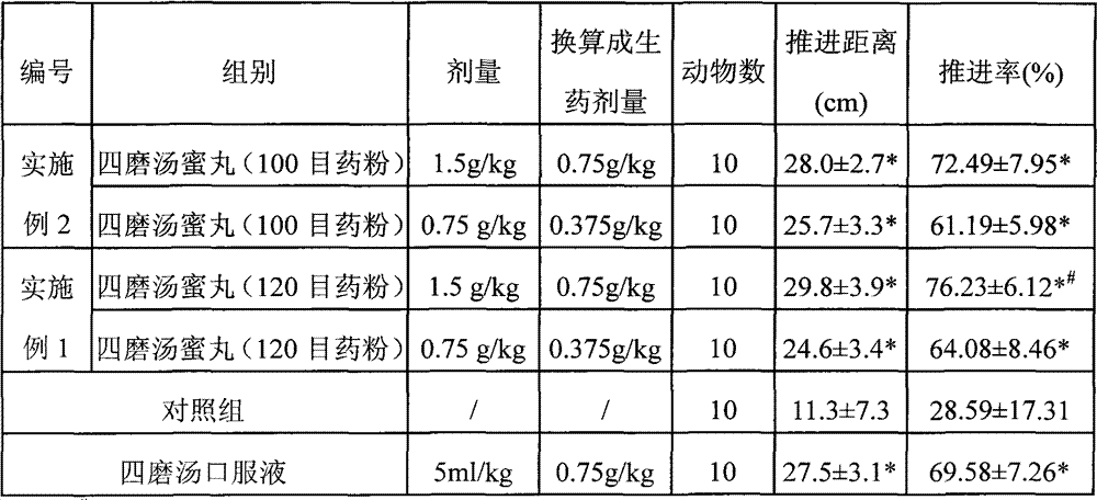 Simotang honey pill and preparation method thereof