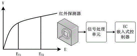 Infrared detection based method for realizing intelligent regulation and control of computer temperature