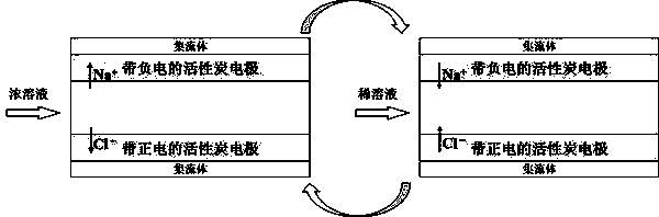 A Concentration Capacitor