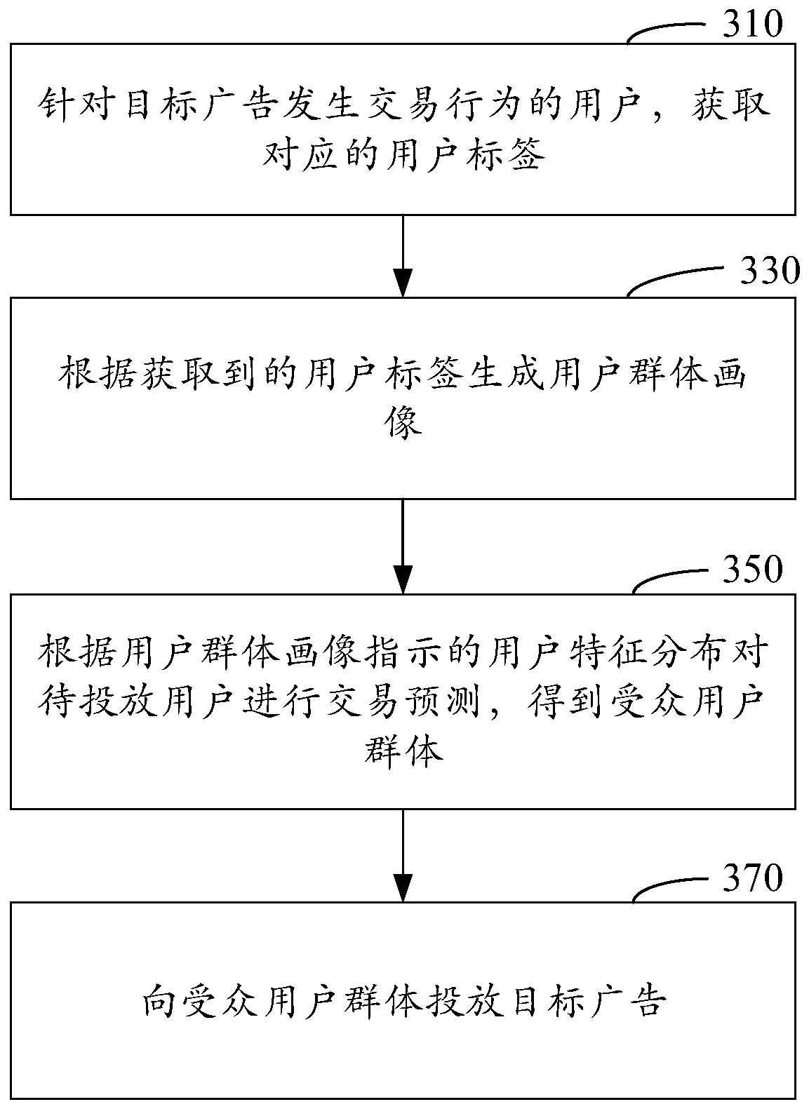 Advertisement putting method and device based on big data analysis and electronic equipment
