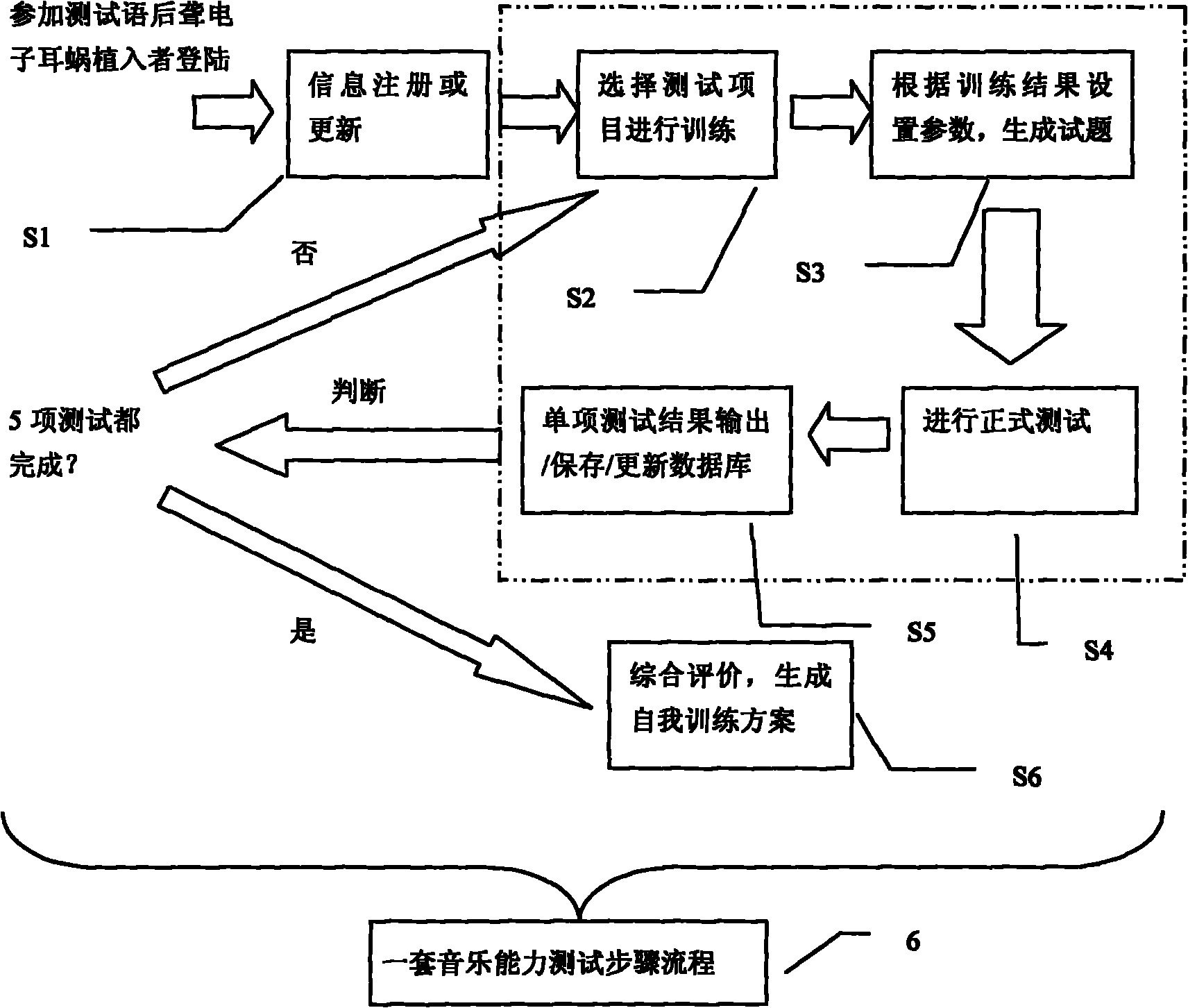 Music ability testing system for electronic cochlea implant persons