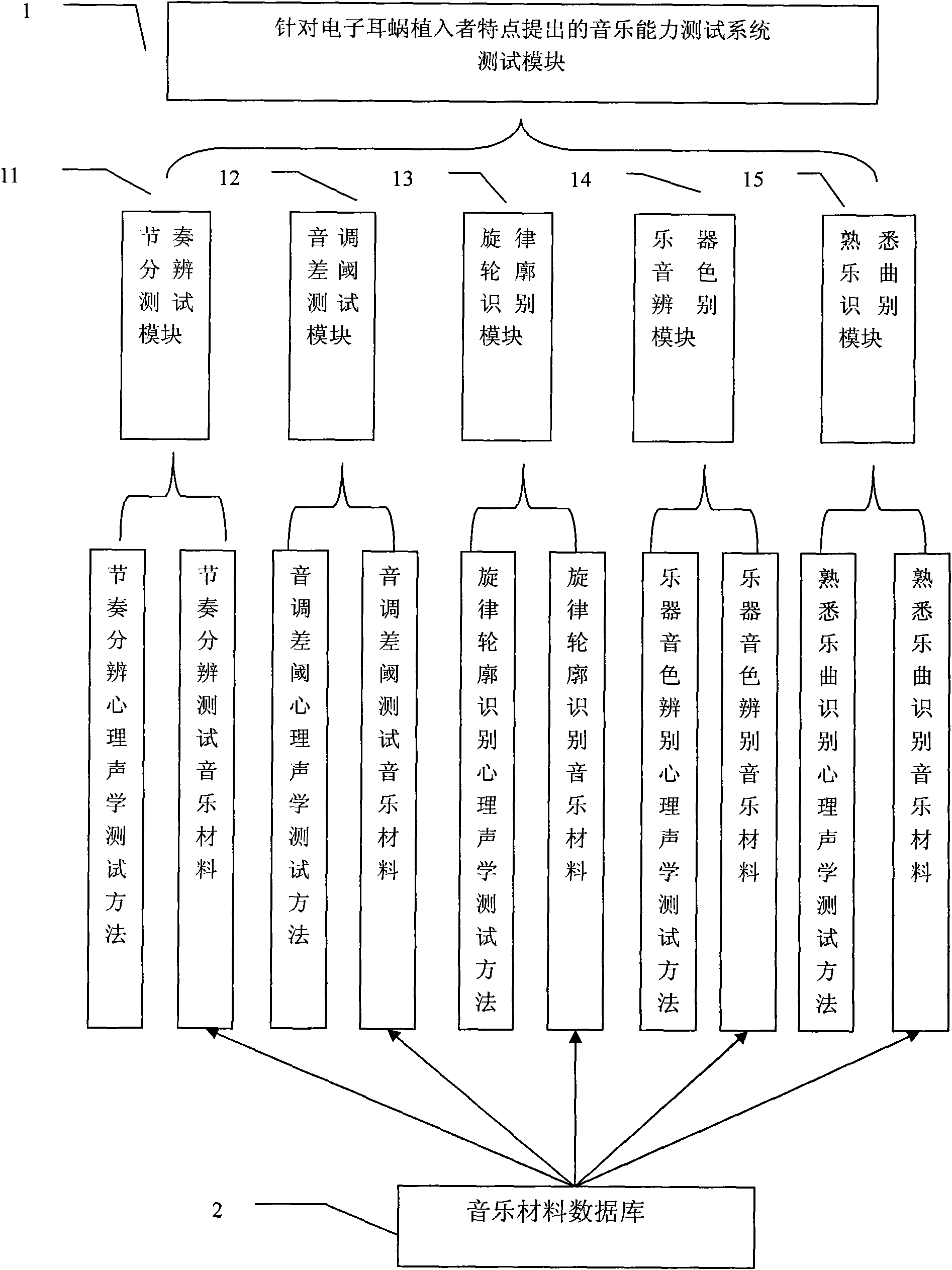 Music ability testing system for electronic cochlea implant persons