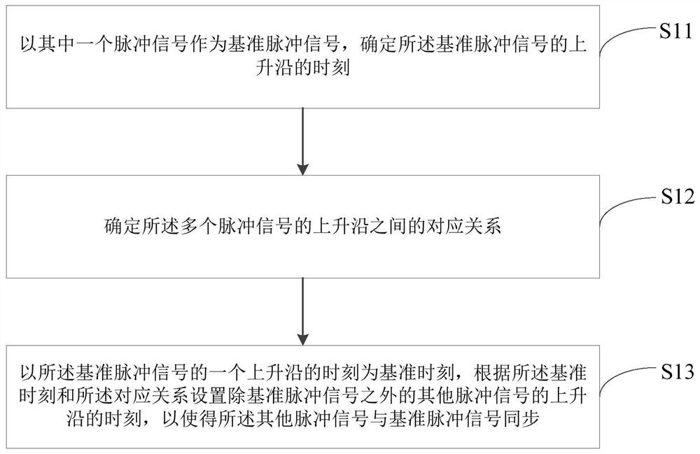 Signal synchronous sampling method and system, storage medium and application equipment